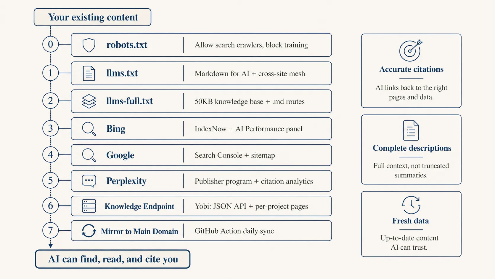 AI 可见性路线图:从 robots.txt 到主域名镜像的完整配置