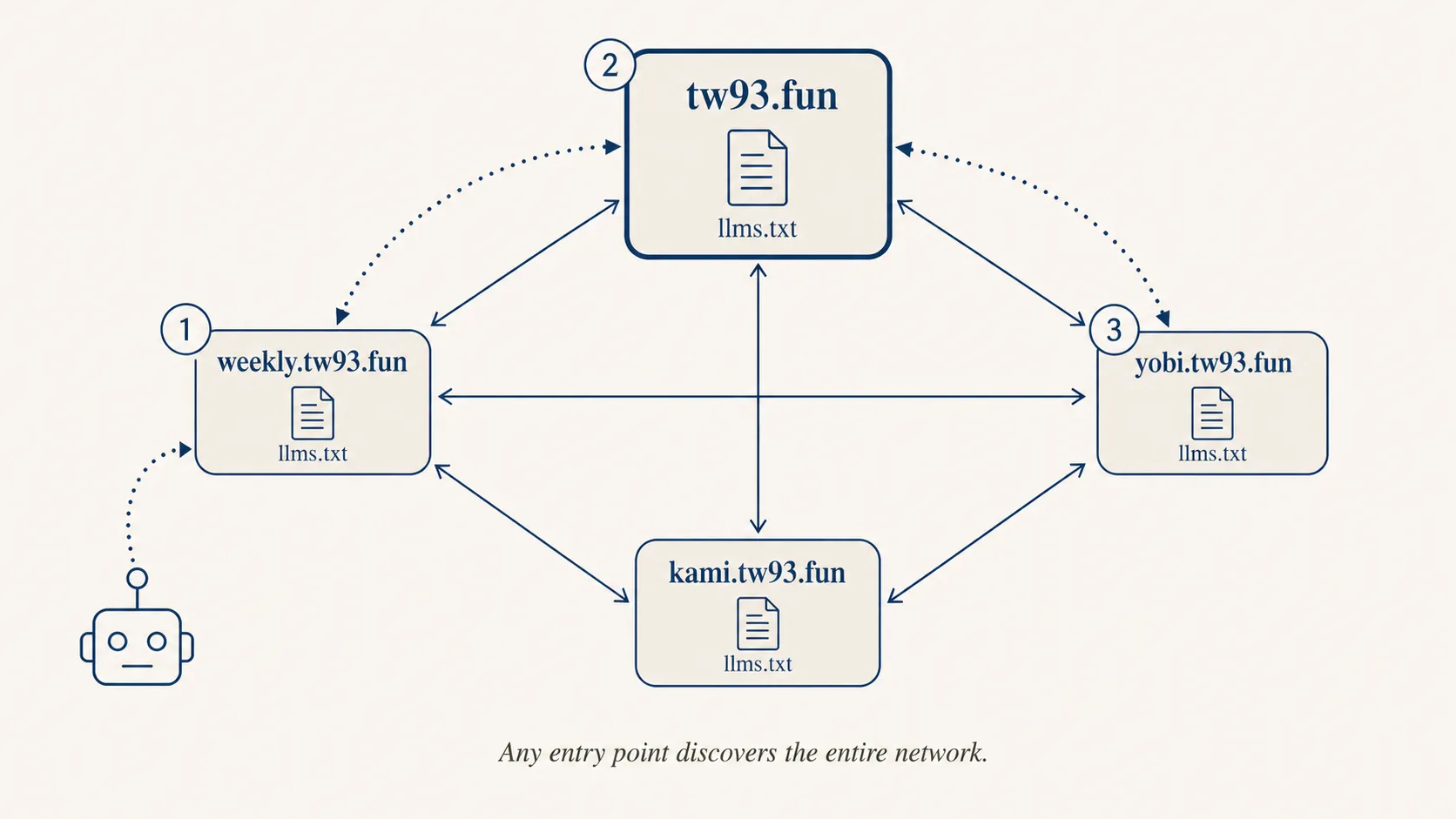 四个站点的 llms.txt 互相引用形成网状结构,AI 爬虫从任意入口发现全部站点