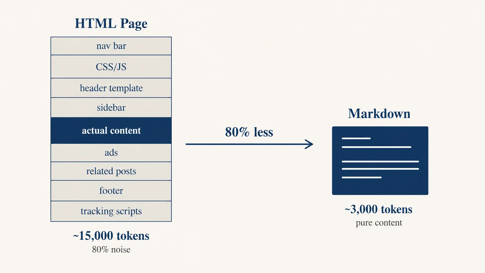 HTML 页面 15000 token 对比 Markdown 3000 token,减少 80% 噪音