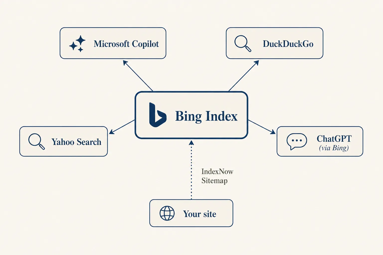 Bing Index 驱动 Copilot、DuckDuckGo、Yahoo 和 ChatGPT,通过 IndexNow 即时通知更新