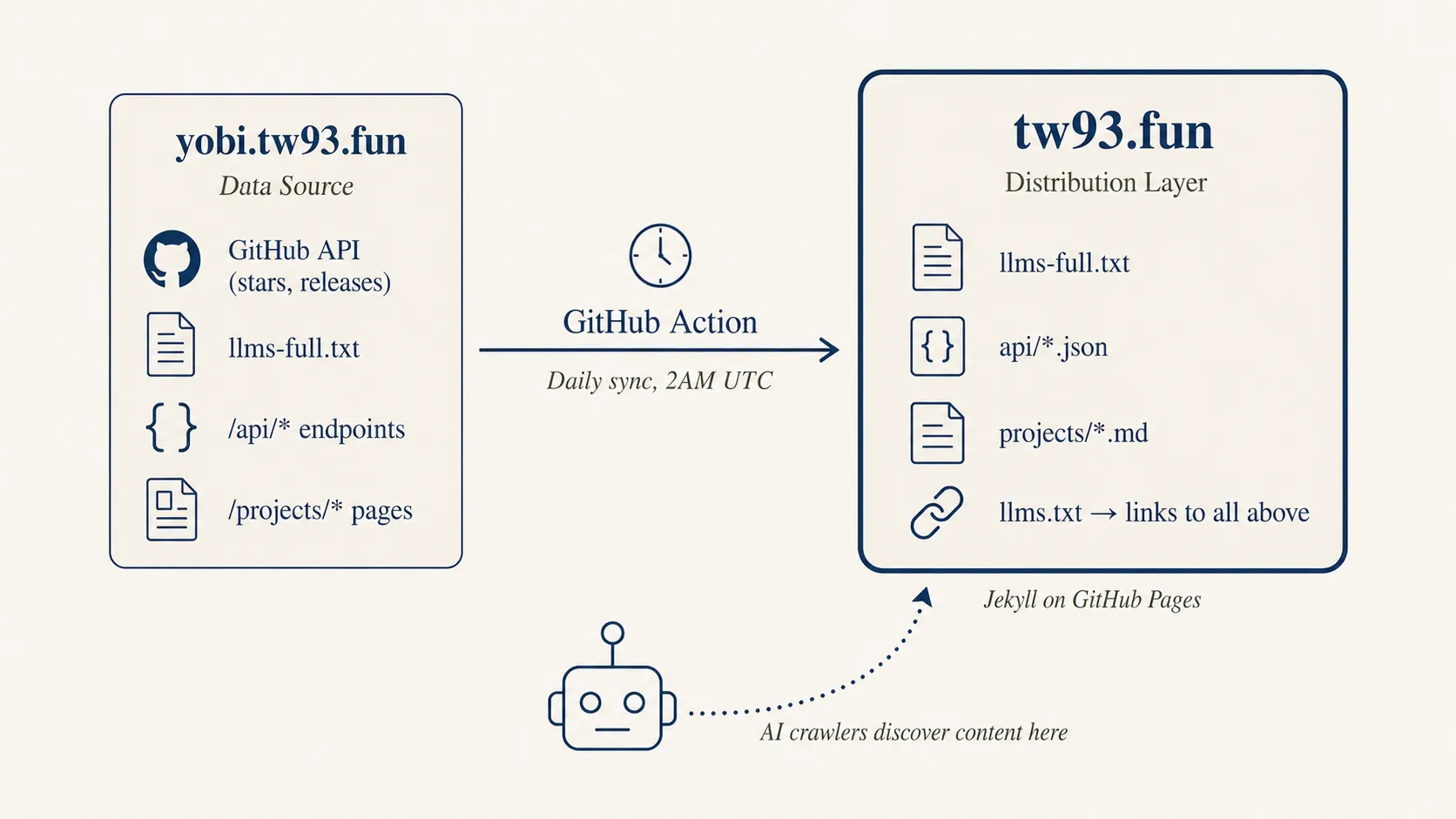 GitHub Action 每日从 Yobi 子域名同步数据到 tw93.fun 主域名的架构图